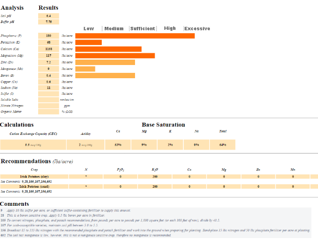 Tips on how to interpret soil test results | cottage at the crossroads